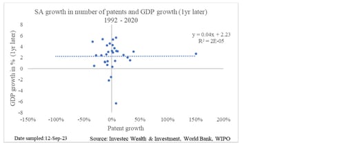 Chart 8: Relationship between patents and GDP growth (SA)