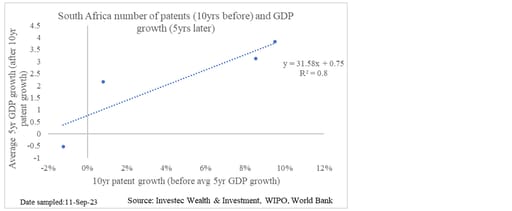 Chart 9: Number of patents in SA (10 years before) and GDP growth (five years later)