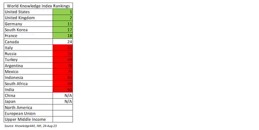 Table 1: World Knowledge Index rankings for select G20 nations