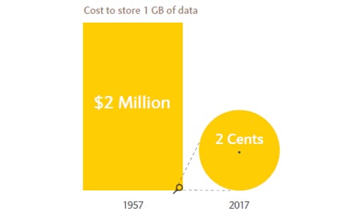 cost of data storage