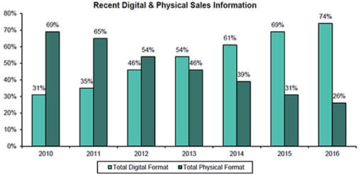 digital and physical sales