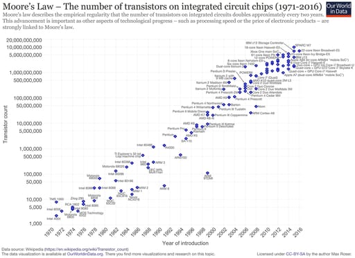 Moore's Law