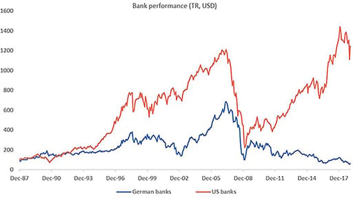 Bank performance chart