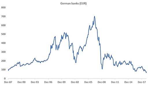 German banks chart