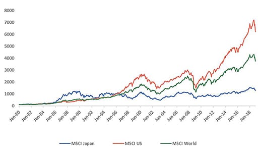 MSCI chart