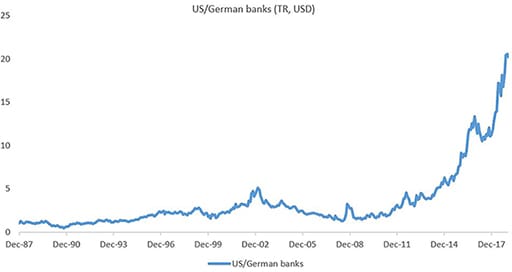 US/German banks chart