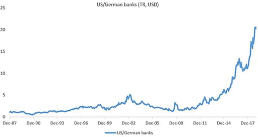 US/German banks chart