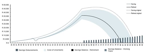 Chart showing the impact of withdrawing from retirement savings