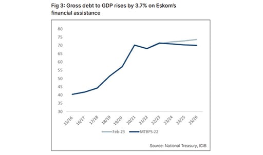 gross debt to gdp graph