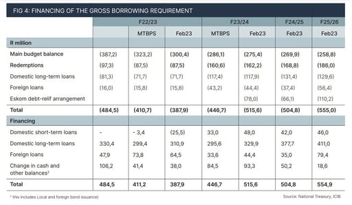 gross borrowing requirement