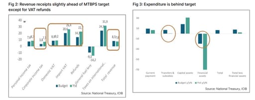 fiscal projections