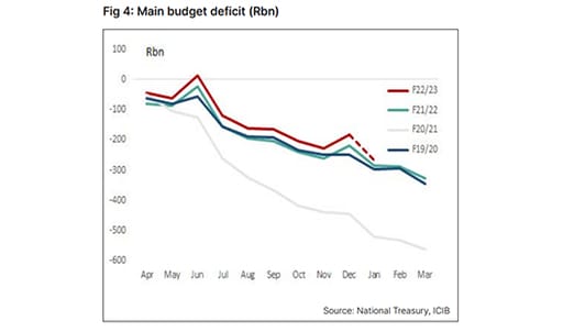 Main budget deficit forecast