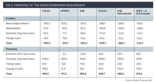 gross borrowing requirement