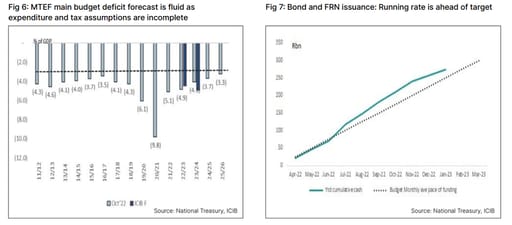 budget deficit and forecast