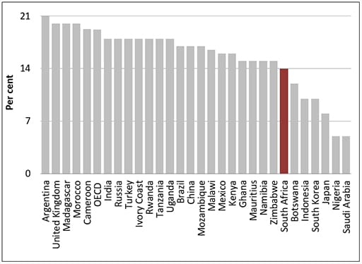 Comparative study: VAT rates by country