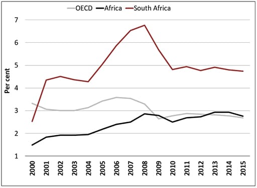 Corporate income tax as a share of GDP