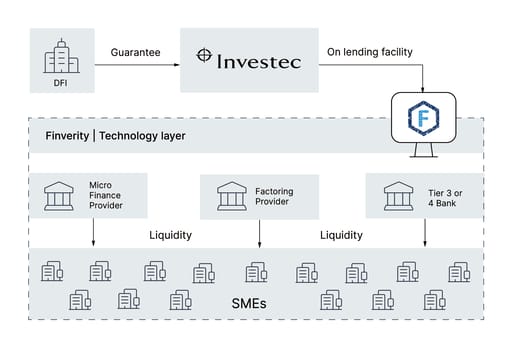 Channelling capital to African SMEs