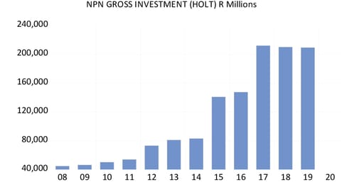 NPN Gross Investment (Holt) R Millions