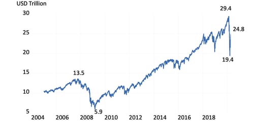 The market value of companies listed in the S&P 500, to 23 April 23 2020