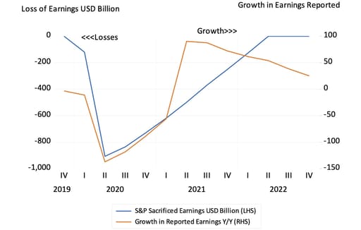 Estimated quarterly loss of earnings per quarter (billions of US dollar) and growth in estimated earnings (year-on-year) 2019-2022
