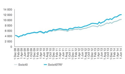 Performance of Swix40 Index vs Swix40 Total Return Index
