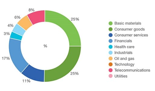 Industry weightings in the FTSE or JSE top40 index