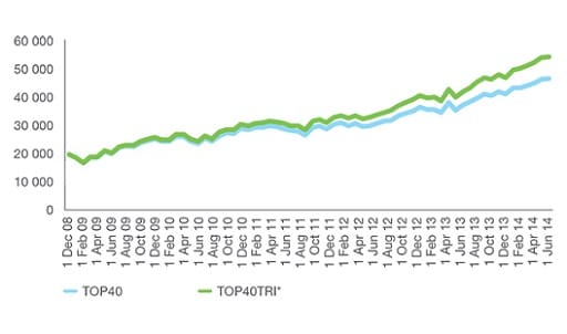 Performance of top40 index vs top40 total return index