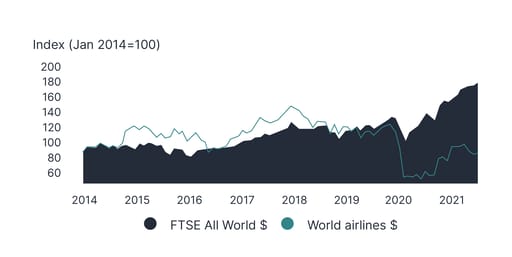 Airline Share Prices graph