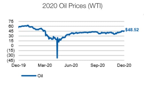 2020 Oil Prices