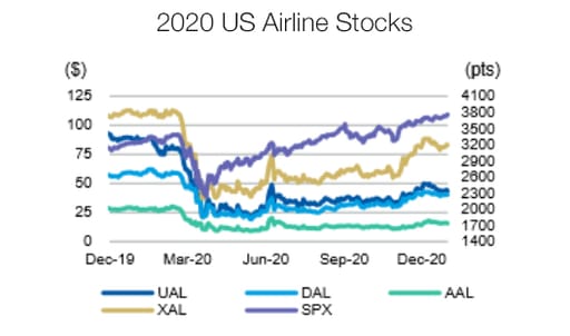 2020 US Airline Stocks