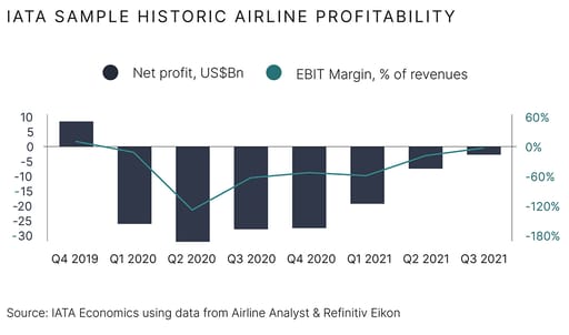 A chart from IATA Economics from Q4 2019 to Q3 2021 showing improving airline profitability based on net profit and EBIT margin as a percentage of revenues.
