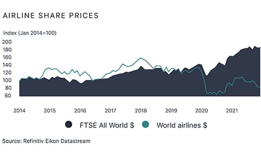 A chart from Refinitive Eikon Datastream showing airline share prices compared to the FTSE All World $ index, from 2014 to the end of 2021.