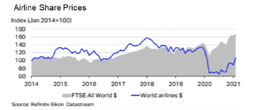 Airline Share Prices graph