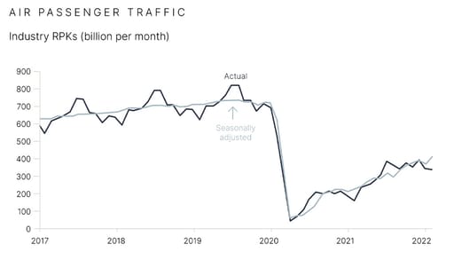 Air passenger traffic chart