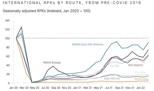 International RPKs by route, from pre-COVID 2019 chart