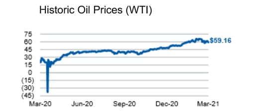 Historic Oil Prices (WTI)