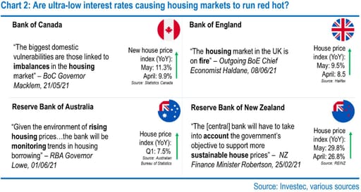 Are ultra-low interest rates causing housing markets to run red hot?