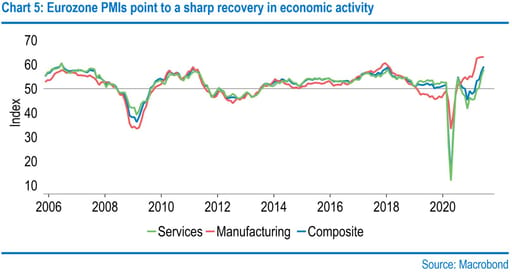 Eurozone PMIs point to a sharp recovery in economic activity
