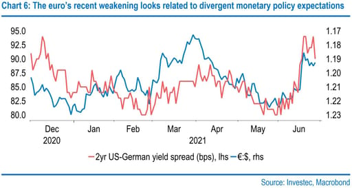 The euro’s recent weakening looks related to divergent monetary policy expectations