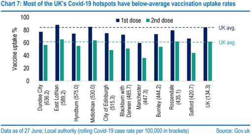 Most of the UK’s Covid-19 hotspots have below-average vaccination uptake rates
