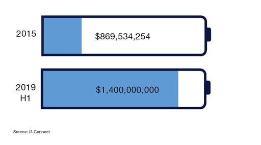 battery storage investment