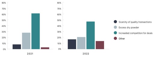 bar charts showing which is currently having the biggest impact on secondaries pricing
