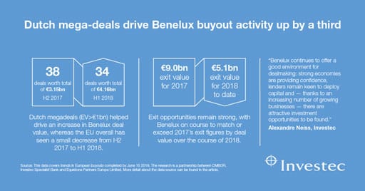 Dutch mega-deals drive Benelux buyout activity