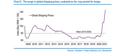 Chart 2 - The surge in global shipping prices, unabated so far, may persist for longer