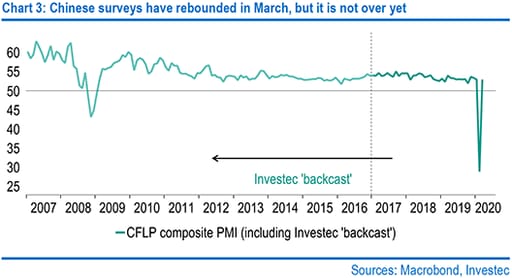 Chinese surveys have rebounded in March, but it is not over yet