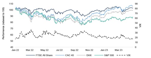 Global equity market performance & equity market volatility