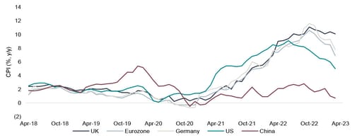 Graph showing inflation slows down across key geographies
