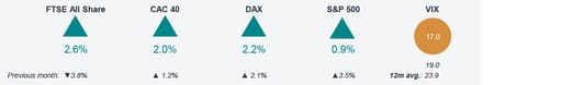 Monthly market snapshot