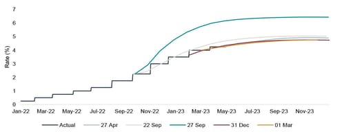 UK interest rate projections show signs of stabilising graph
