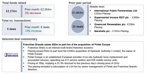 Deal value and numbers